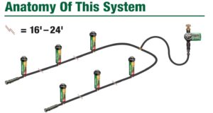 Rain Bird Underground Irrigation Kit